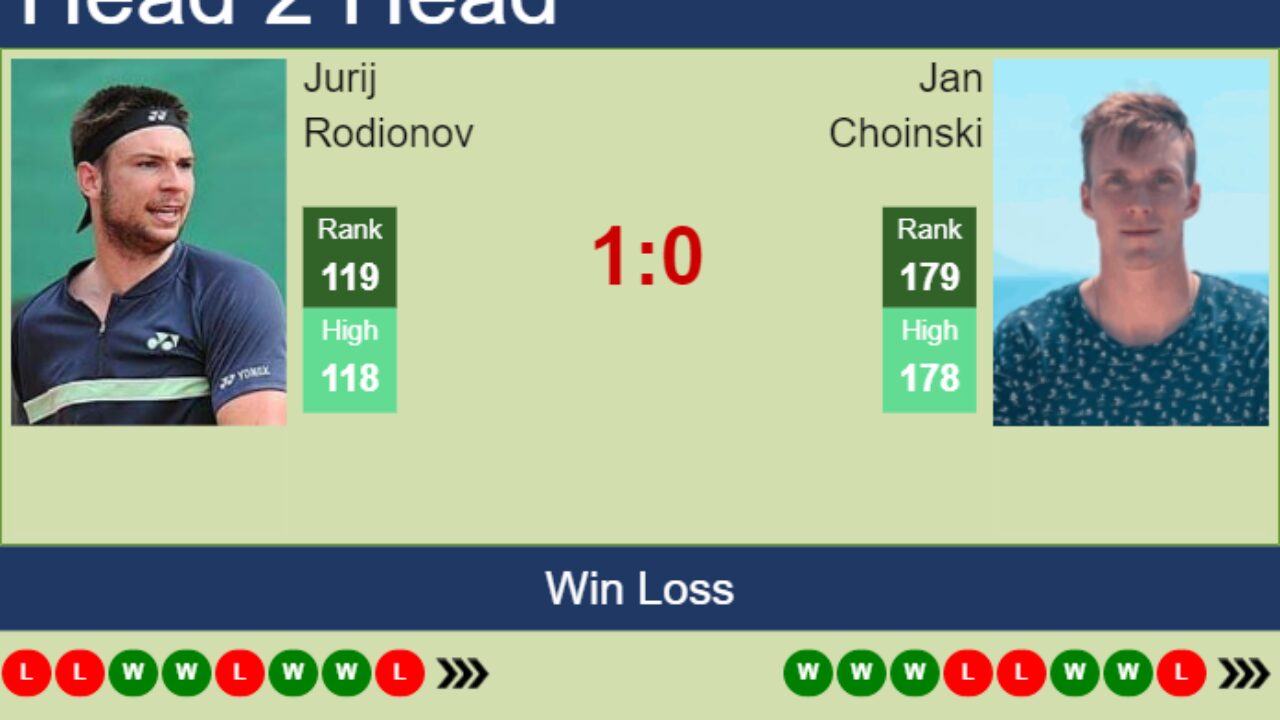 H2H, prediction of Jurij Rodionov vs Jan Choinski in Rome with odds, preview, pick 8th May 2023 - Tennis Tonic