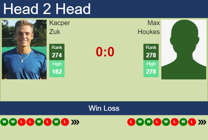 Prediction and head to head Kacper Zuk vs. Max Houkes