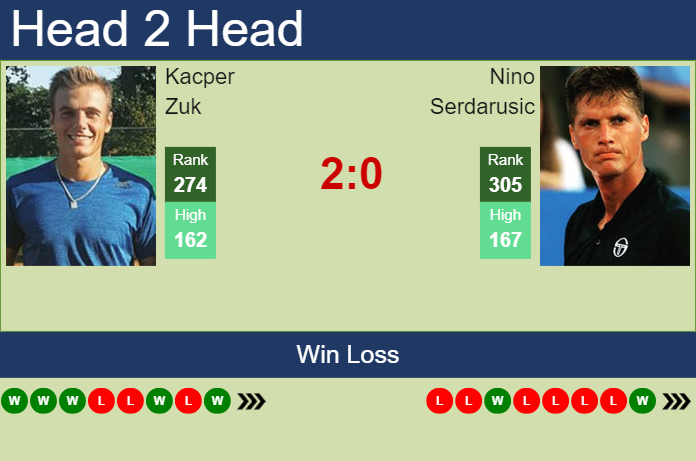 Prediction and head to head Kacper Zuk vs. Nino Serdarusic