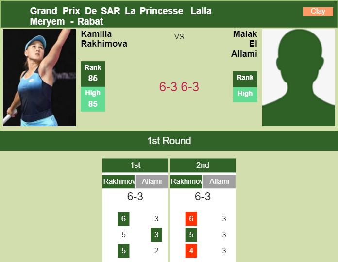 Kamilla Rakhimova shocks El Allami in the 1st round to set up a battle vs Parks – RABAT RESULTS Prediction and head to head Kamilla Rakhimova vs. Malak El Allami