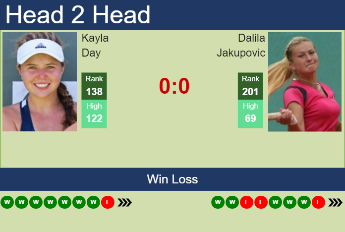 Prediction and head to head Kayla Day vs. Dalila Jakupovic