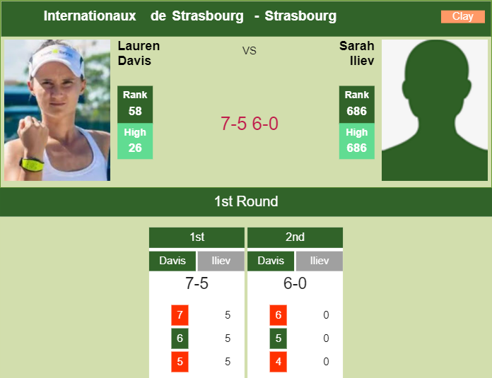 Fantastic Lauren Davis breezes past Iliev in the 1st round to battle vs Tomova at the Internationaux de Strasbourg – STRASBOURG RESULTS Prediction and head to head Lauren Davis vs. Sarah Iliev