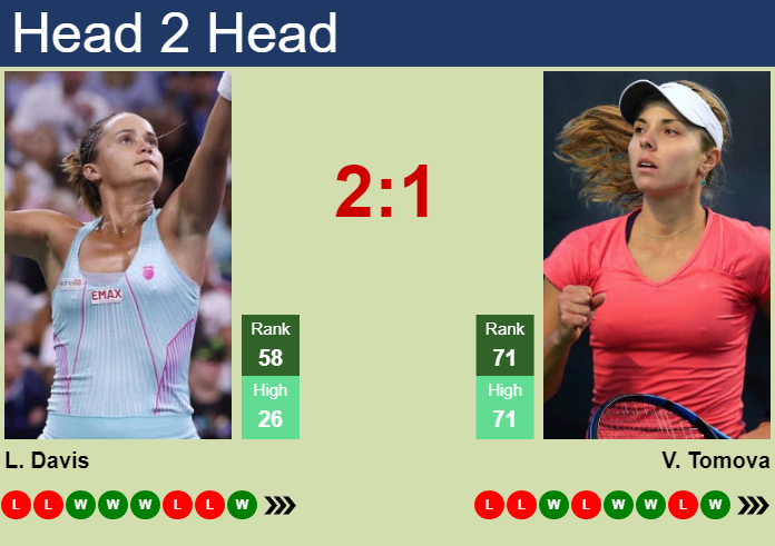 Prediction And Head To Head Lauren Davis Vs. Viktoriya Tomova 2x5pyjr4io Prediction and head to head Lauren Davis vs. Viktoriya Tomova