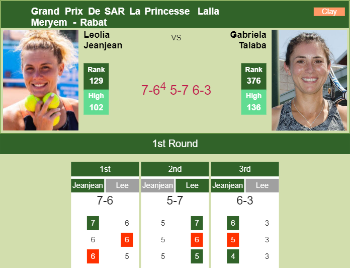 Leolia Jeanjean victorious over Talaba at the 1st round to play vs Putintseva – RABAT RESULTS Prediction and head to head Leolia Jeanjean vs. Gabriela Lee