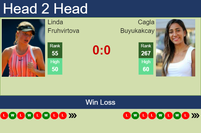 Prediction and head to head Linda Fruhvirtova vs. Cagla Buyukakcay