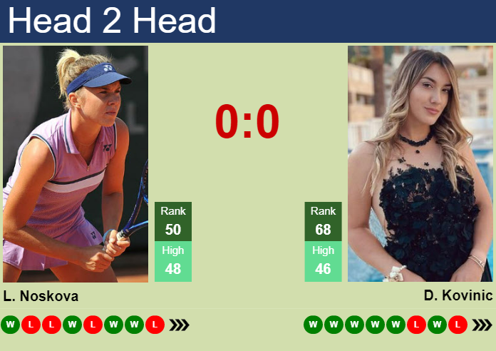 Prediction and head to head Linda Noskova vs. Danka Kovinic