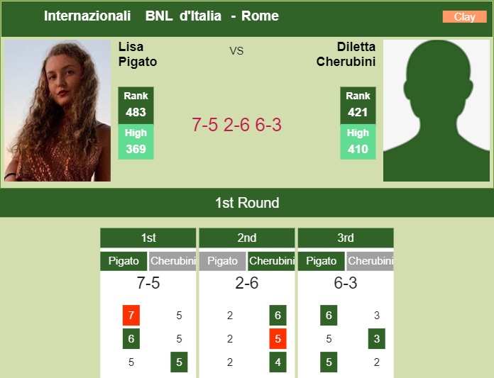 Lisa Pigato upsets Cherubini in the 1st round to play vs Kasatkina at the Internazionali BNL d’Italia – ROME RESULTS Prediction and head to head Lisa Pigato vs. Diletta Cherubini
