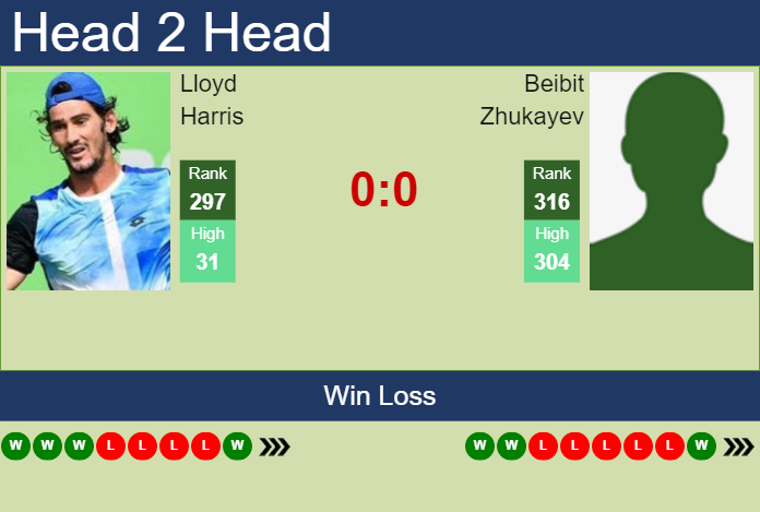 Prediction And Head To Head Lloyd Harris Vs. Beibit Zhukayev Snijgnvrip Prediction and head to head Lloyd Harris vs. Beibit Zhukayev