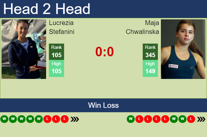 Prediction and head to head Lucrezia Stefanini vs. Maja Chwalinska