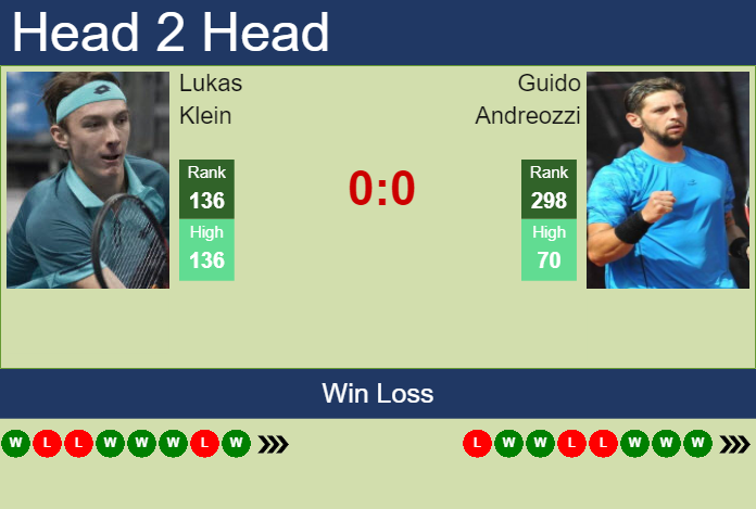 Prediction and head to head Lukas Klein vs. Guido Andreozzi
