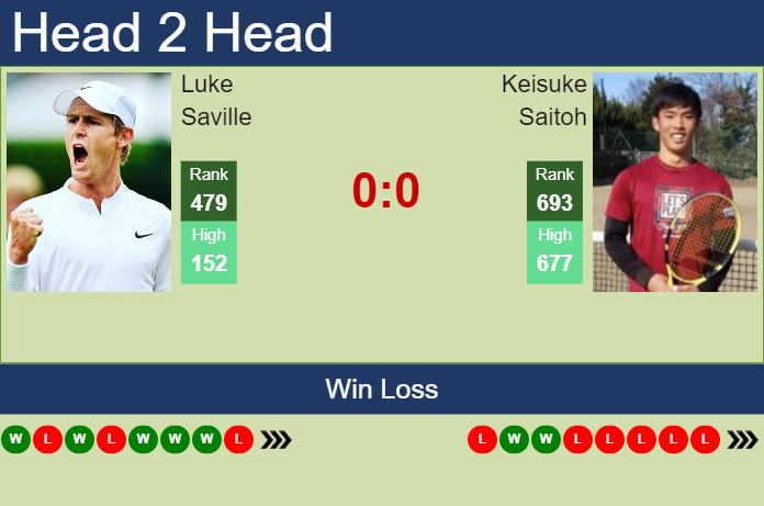 Prediction and head to head Luke Saville vs. Keisuke Saitoh