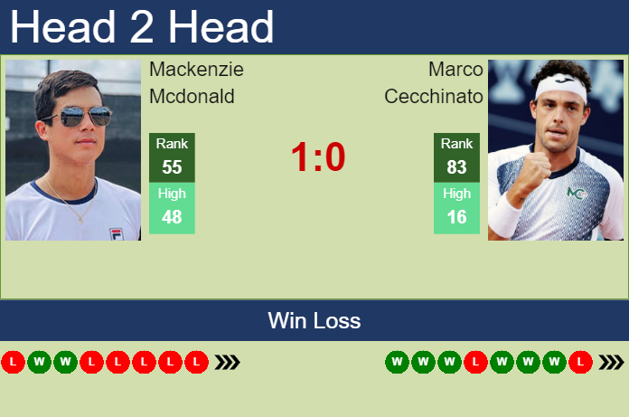 Prediction And Head To Head Mackenzie Mcdonald Vs. Marco Cecchinato Ovoti2insx Prediction and head to head Mackenzie Mcdonald vs. Marco Cecchinato