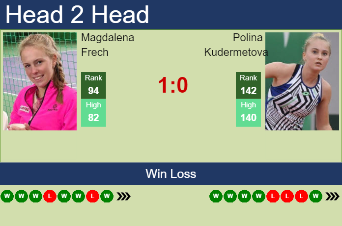 Prediction And Head To Head Magdalena Frech Vs. Polina Kudermetova Iwdfnedati Prediction and head to head Magdalena Frech vs. Polina Kudermetova
