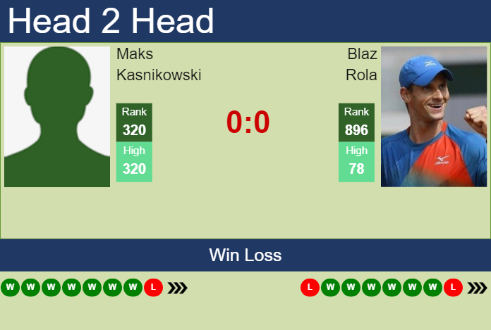 Prediction and head to head Maks Kasnikowski vs. Blaz Rola