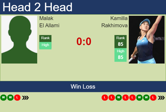 H2H, prediction of Malak El Allami vs Kamilla Rakhimova in Rabat with odds, preview, pick | 23rd May 2023 Prediction and head to head Malak El Allami vs. Kamilla Rakhimova