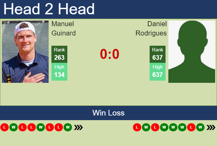 Prediction and head to head Manuel Guinard vs. Daniel Rodrigues