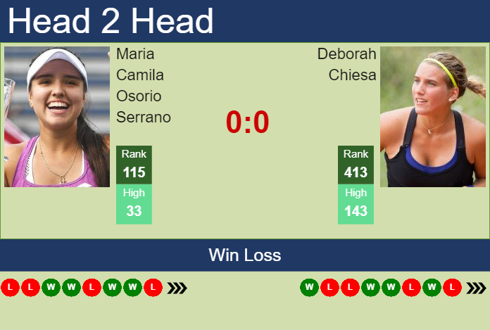 Prediction and head to head Maria Camila Osorio Serrano vs. Deborah Chiesa