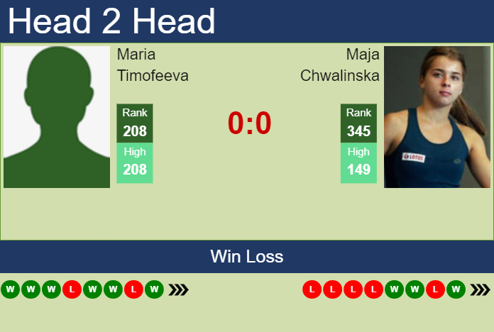 Prediction And Head To Head Maria Timofeeva Vs. Maja Chwalinska Gnfbpzrgog Prediction and head to head Maria Timofeeva vs. Maja Chwalinska