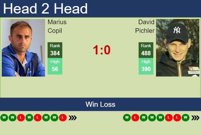 Prediction and head to head Marius Copil vs. David Pichler