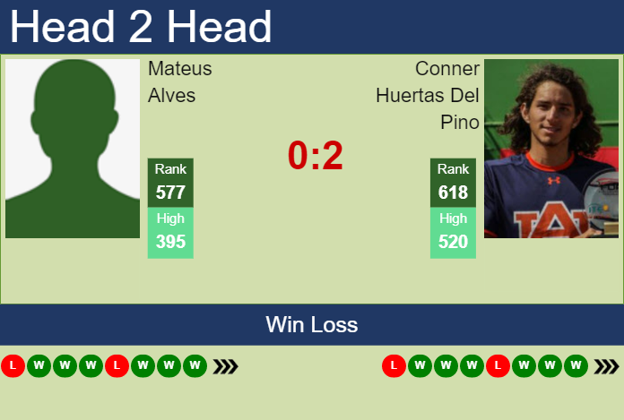 Prediction and head to head Mateus Alves vs. Conner Huertas Del Pino