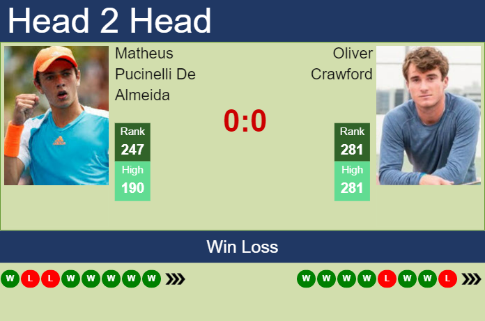 Prediction and head to head Matheus Pucinelli De Almeida vs. Oliver Crawford
