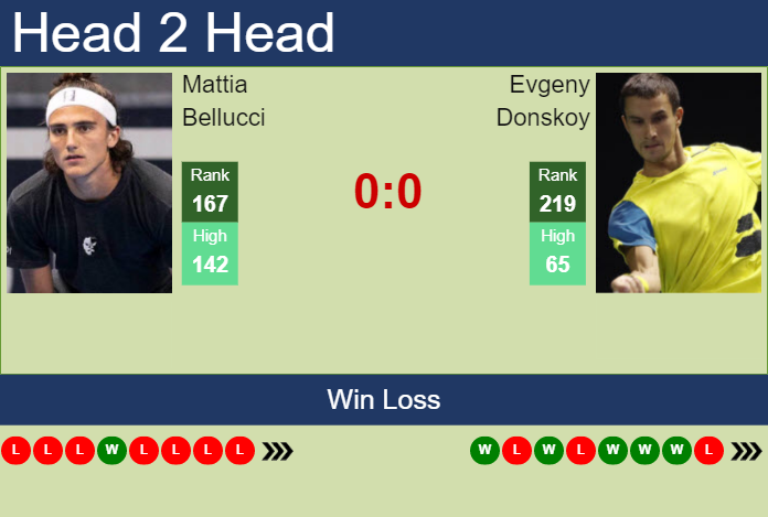 Prediction and head to head Mattia Bellucci vs. Evgeny Donskoy