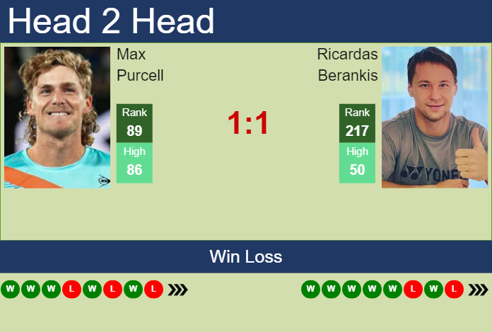 Prediction and head to head Max Purcell vs. Ricardas Berankis