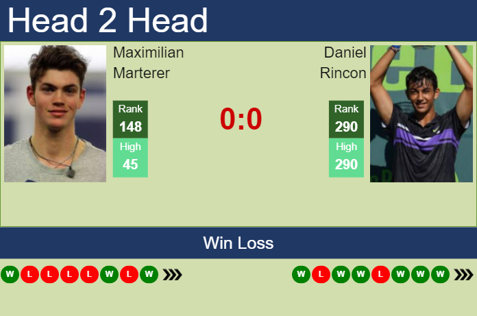 Prediction and head to head Maximilian Marterer vs. Daniel Rincon