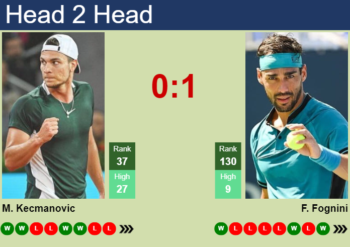 Prediction And Head To Head Miomir Kecmanovic Vs. Fabio Fognini Xfp8g50xja Prediction and head to head Miomir Kecmanovic vs. Fabio Fognini