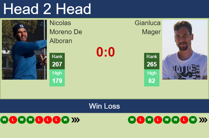 H2H, prediction of Nicolas Moreno De Alboran vs Gianluca Mager in ...