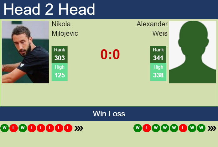 Prediction and head to head Nikola Milojevic vs. Alexander Weis