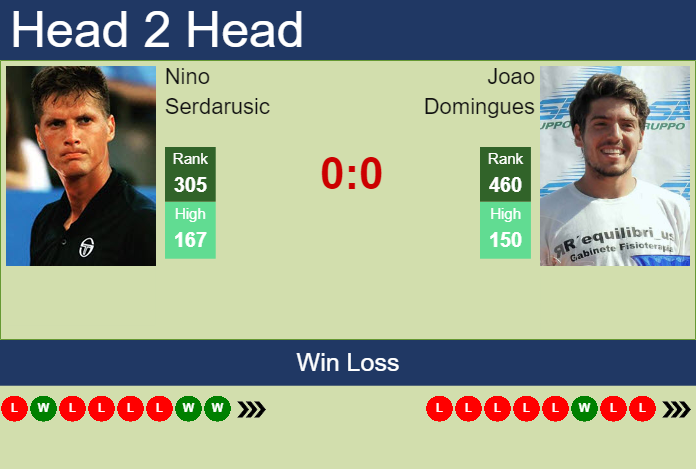 Prediction And Head To Head Nino Serdarusic Vs. Joao Domingues U0wlgjv783 Prediction and head to head Nino Serdarusic vs. Joao Domingues