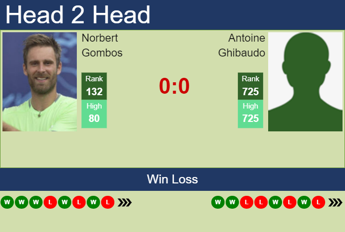 Prediction and head to head Norbert Gombos vs. Antoine Ghibaudo
