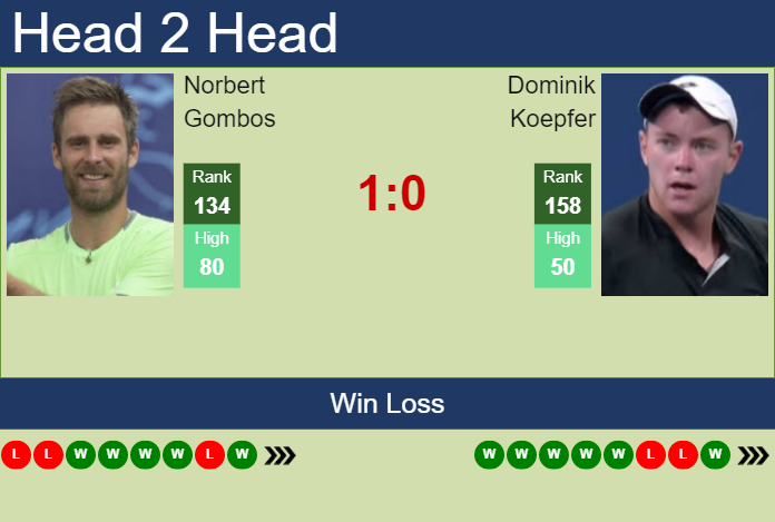 Prediction and head to head Norbert Gombos vs. Dominik Koepfer