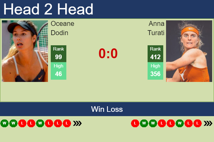 Prediction And Head To Head Oceane Dodin Vs. Anna Turati Dcmc2fglq0 Prediction and head to head Oceane Dodin vs. Anna Turati