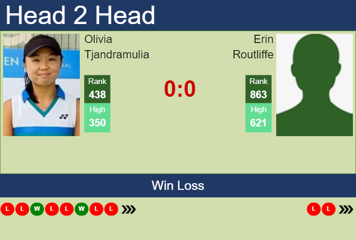 Prediction and head to head Olivia Tjandramulia vs. Erin Routliffe