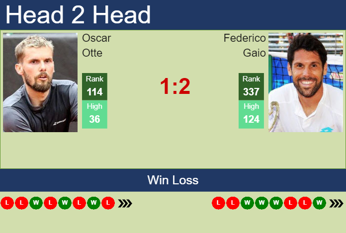 Prediction And Head To Head Oscar Otte Vs. Federico Gaio Gdgyl8uyy8 Prediction and head to head Oscar Otte vs. Federico Gaio