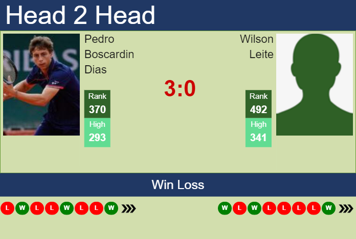 Prediction and head to head Pedro Boscardin Dias vs. Wilson Leite