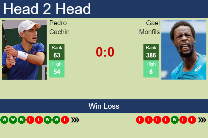 H2H, Prediction Of Pedro Cachin Vs Gael Monfils In Lyon With Odds ...