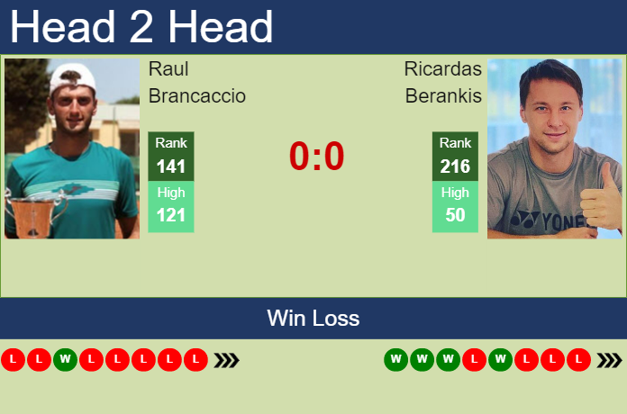 Prediction and head to head Raul Brancaccio vs. Ricardas Berankis