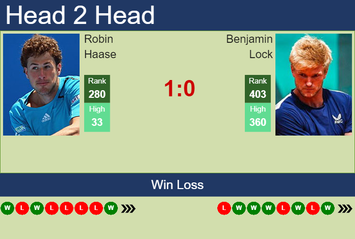 Prediction and head to head Robin Haase vs. Benjamin Lock
