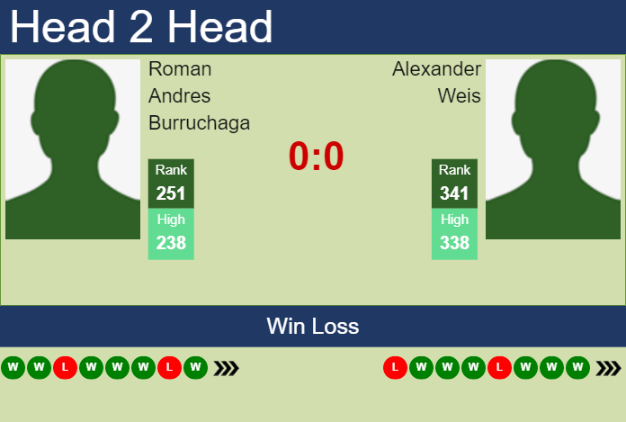 Prediction and head to head Roman Andres Burruchaga vs. Alexander Weis