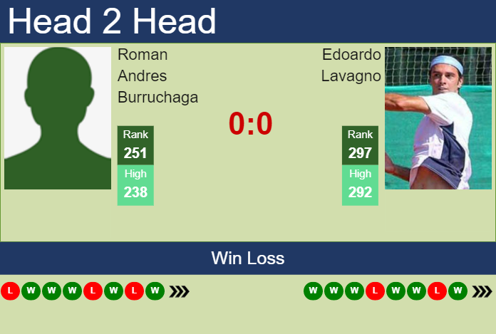Prediction and head to head Roman Andres Burruchaga vs. Edoardo Lavagno