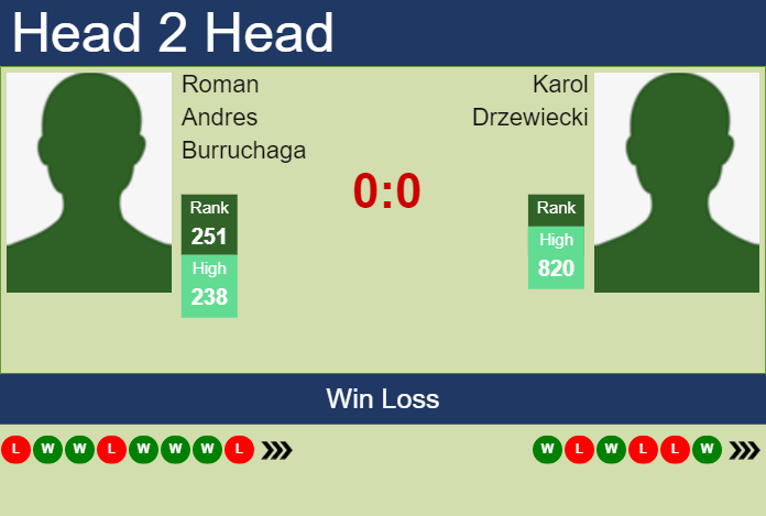 H2H, prediction of Roman Andres Burruchaga vs Karol Drzewiecki in Skopje Challenger with odds, preview, pick | 23rd May 2023 Prediction and head to head Roman Andres Burruchaga vs. Karol Drzewiecki