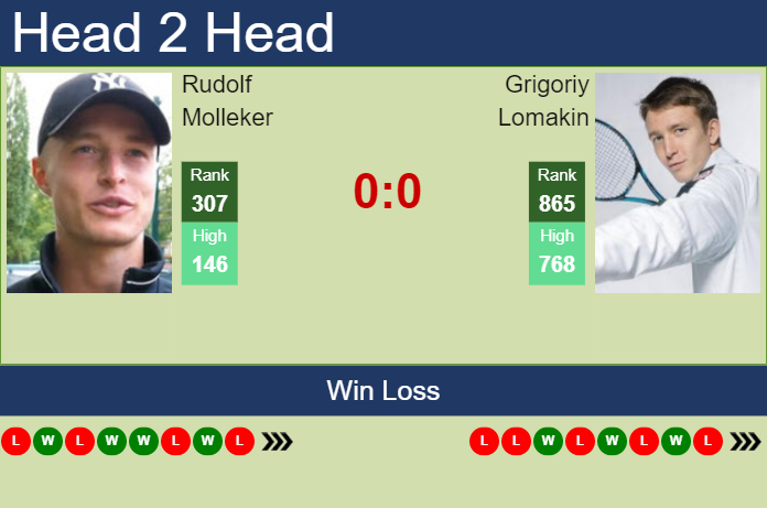 Prediction and head to head Rudolf Molleker vs. Grigoriy Lomakin