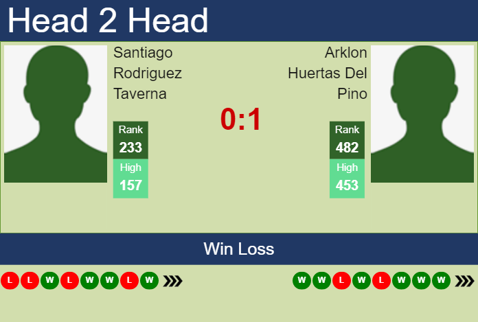 Prediction and head to head Santiago Rodriguez Taverna vs. Arklon Huertas Del Pino
