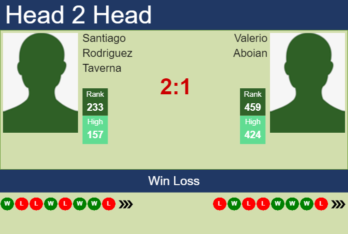 Prediction and head to head Santiago Rodriguez Taverna vs. Valerio Aboian