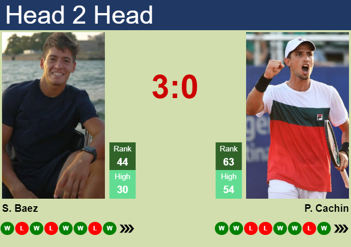 Prediction and head to head Sebastian Baez vs. Pedro Cachin