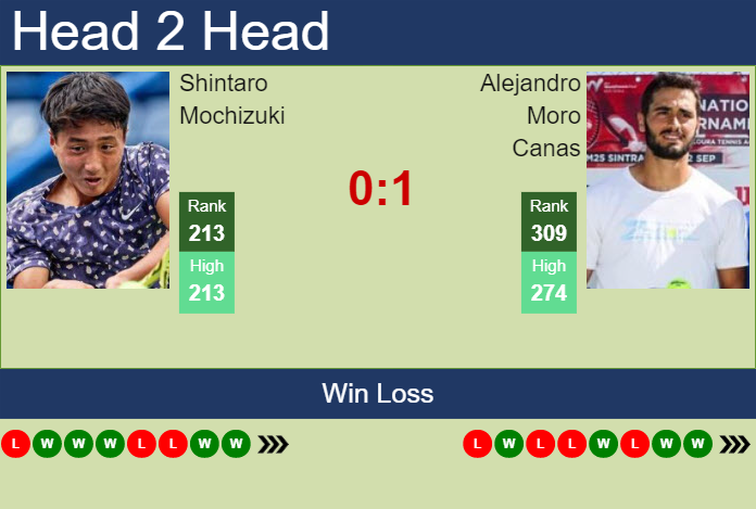 Prediction and head to head Shintaro Mochizuki vs. Alejandro Moro Canas