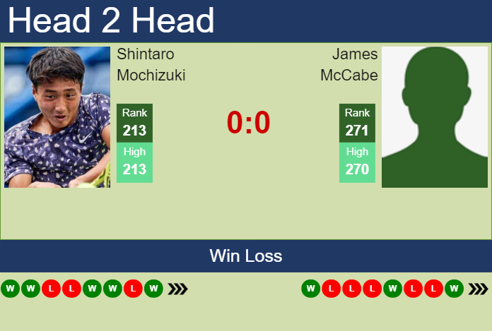 Prediction And Head To Head Shintaro Mochizuki Vs. James Mccabe Plk3alwj8w Prediction and head to head Shintaro Mochizuki vs. James McCabe
